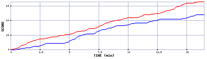 Team Scoring Graph