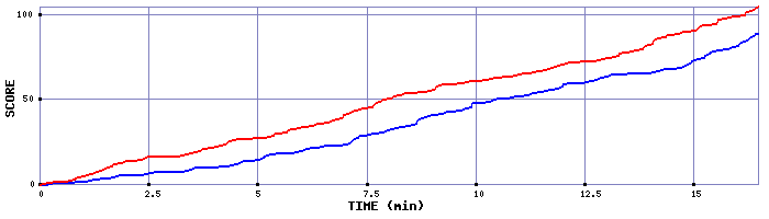 Team Scoring Graph