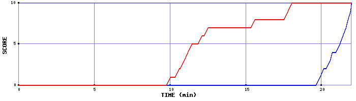 Team Scoring Graph