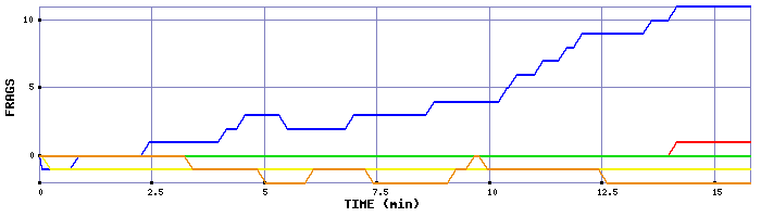 Frag Graph