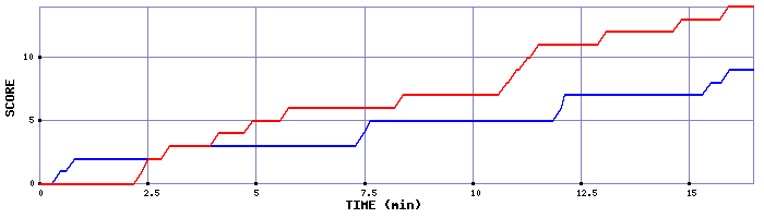 Team Scoring Graph