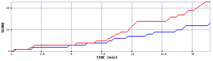 Team Scoring Graph