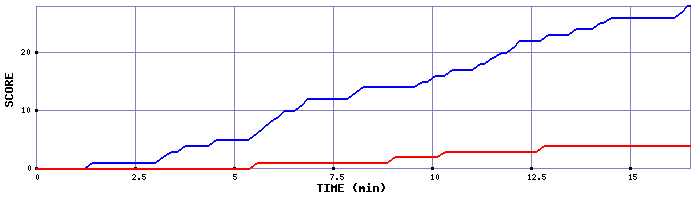 Team Scoring Graph