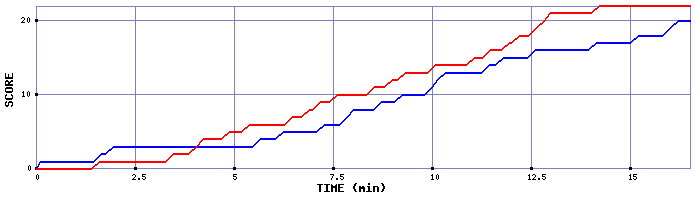 Team Scoring Graph