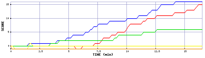 Score Graph