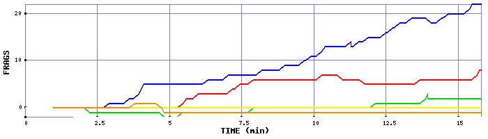 Frag Graph