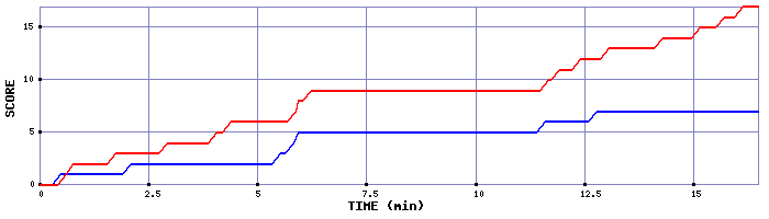 Team Scoring Graph