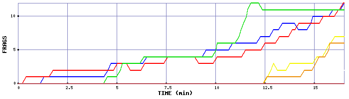 Frag Graph