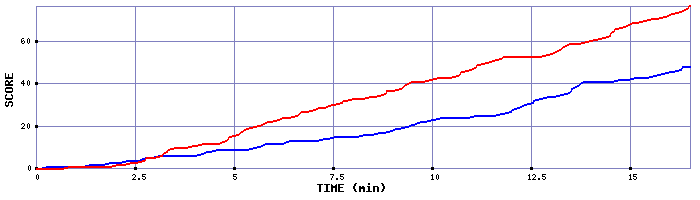 Team Scoring Graph
