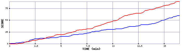 Team Scoring Graph