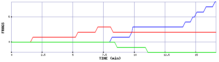 Frag Graph