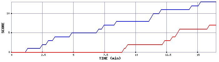 Team Scoring Graph
