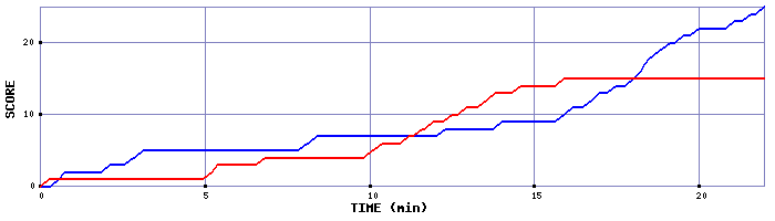 Team Scoring Graph