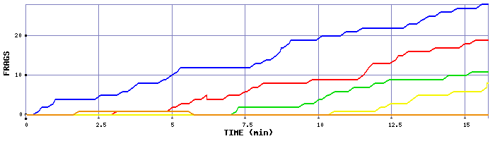 Frag Graph