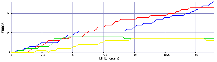 Frag Graph