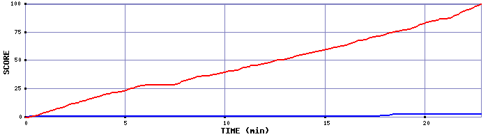 Team Scoring Graph