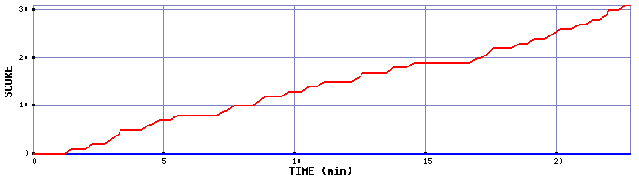 Team Scoring Graph