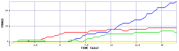 Frag Graph