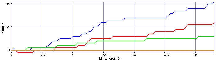 Frag Graph