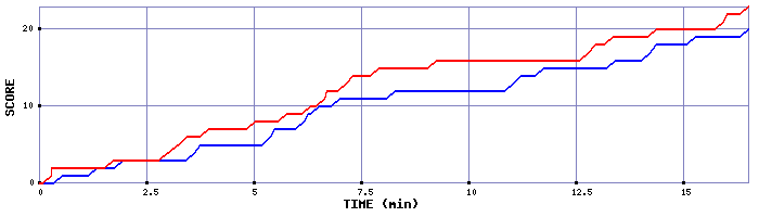 Team Scoring Graph