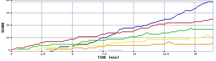 Score Graph