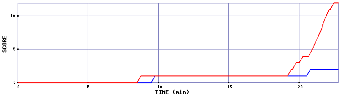 Team Scoring Graph