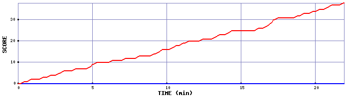 Team Scoring Graph