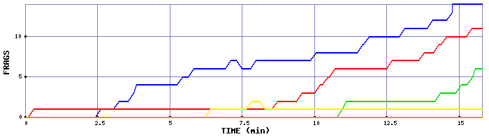 Frag Graph