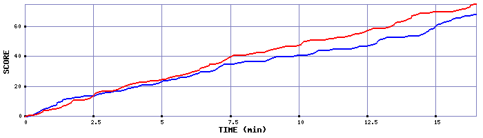 Team Scoring Graph