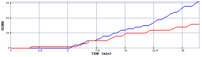 Team Scoring Graph