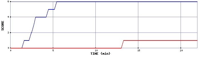 Team Scoring Graph