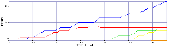 Frag Graph