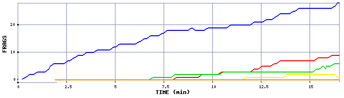 Frag Graph