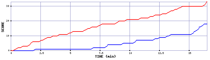Team Scoring Graph