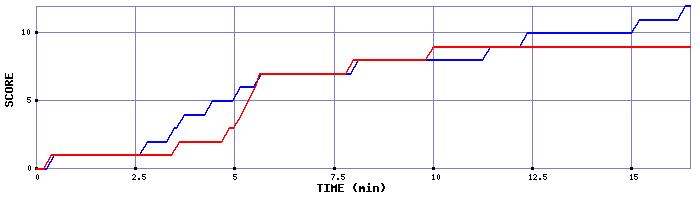 Team Scoring Graph