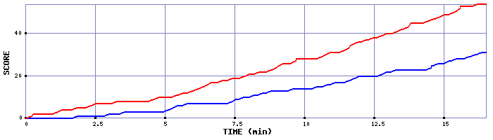 Team Scoring Graph