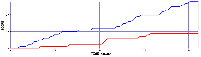 Team Scoring Graph