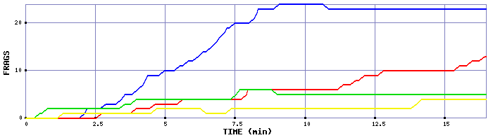 Frag Graph