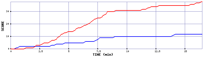 Team Scoring Graph