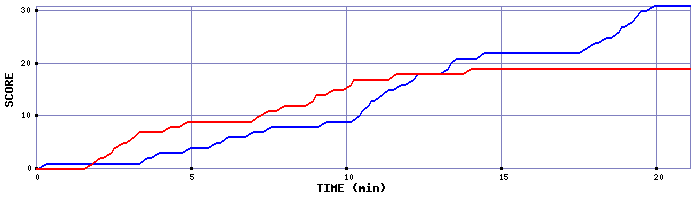 Team Scoring Graph