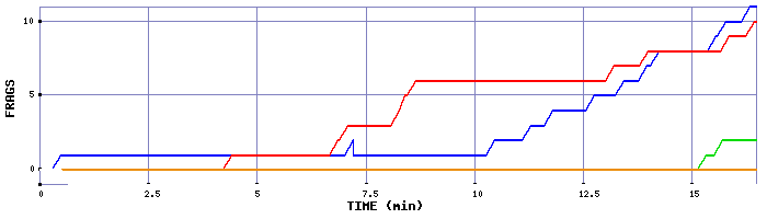Frag Graph