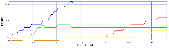 Frag Graph