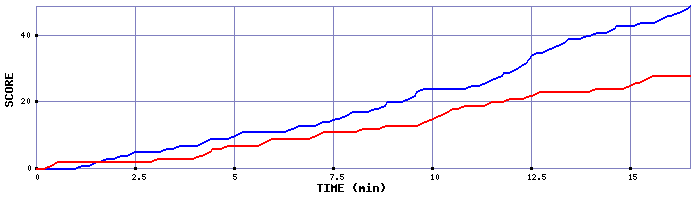 Team Scoring Graph