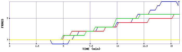 Frag Graph