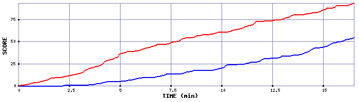 Team Scoring Graph