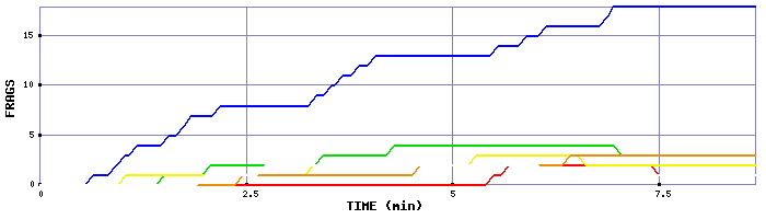 Frag Graph