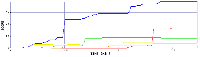 Score Graph