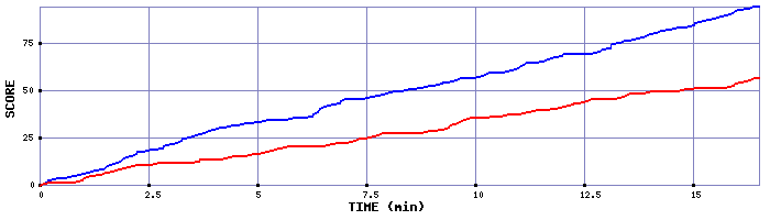 Team Scoring Graph
