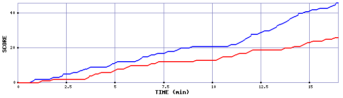 Team Scoring Graph