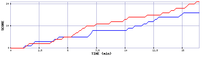 Team Scoring Graph